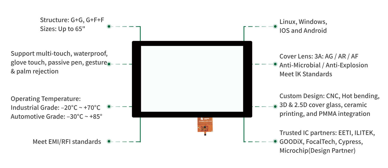 Benutzerdefinierter Touchscreen1x