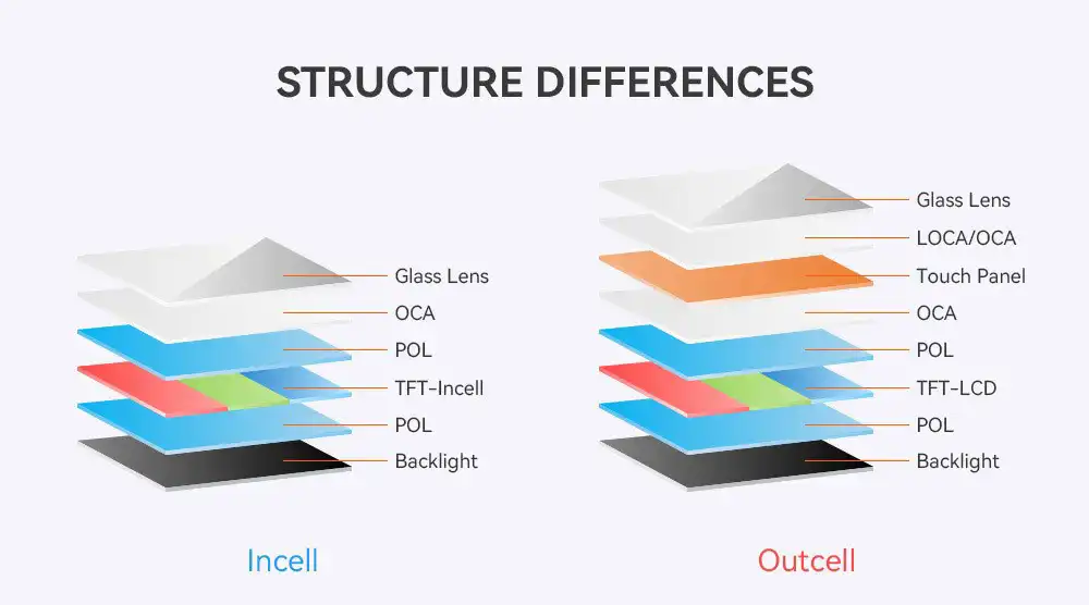 TFT vs. LCD vs. In-Cell: Was ist der wahre Unterschied?