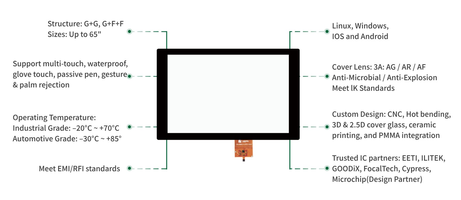 Benutzerdefinierter Touchscreen